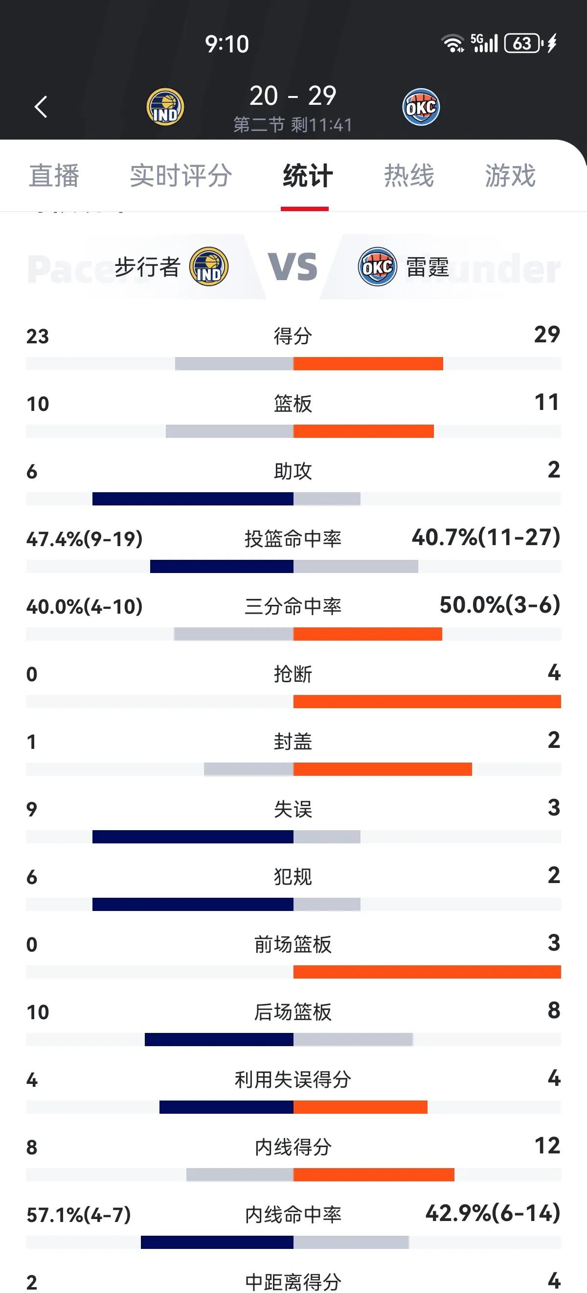 步行者半场18次失误，是什么水平，真的被雷霆的防守吓懵了么？