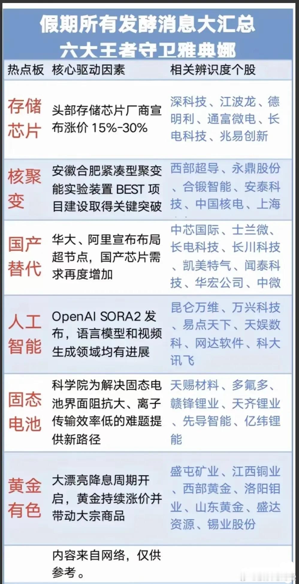 十一小长假之火热板块梳理分析这六大板块聚焦半导体、前沿科技、新能源、贵金属等领