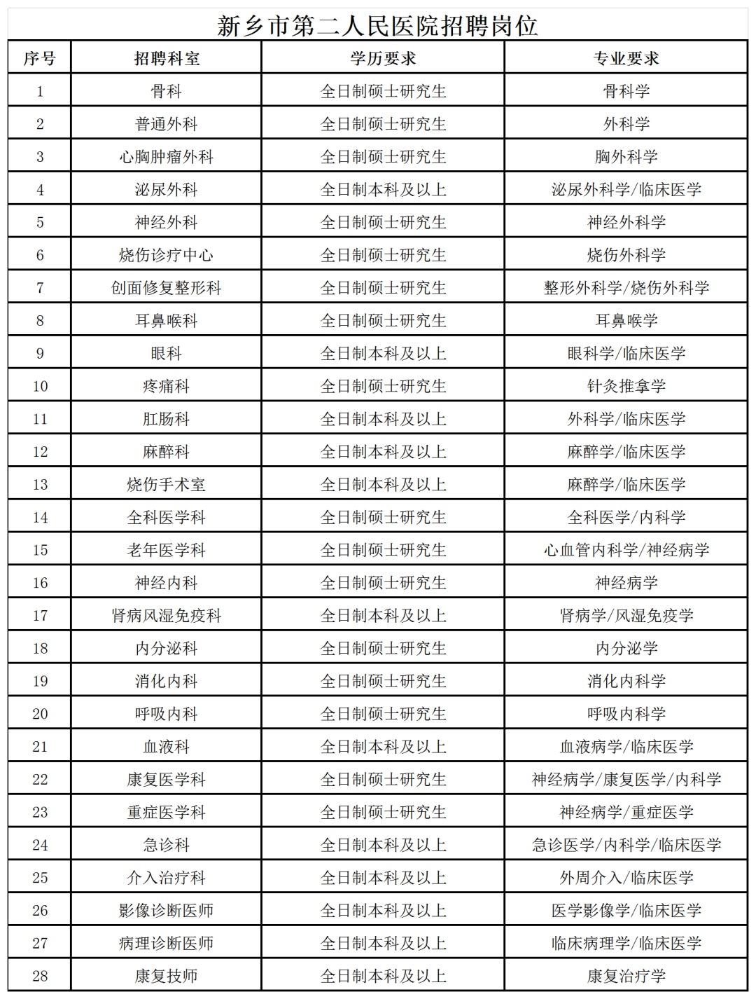 新乡市二院招28人！三甲医院正式岗！🏥单位名称:新乡市第二人民医院✨