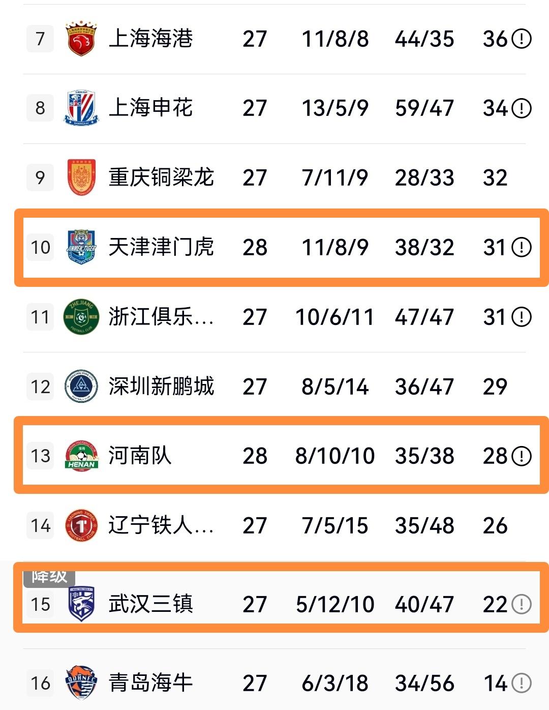 一手好牌打的稀烂，河南0-1负天津遭遇9轮不胜，兜兜转转，本赛季余下的一个名额不