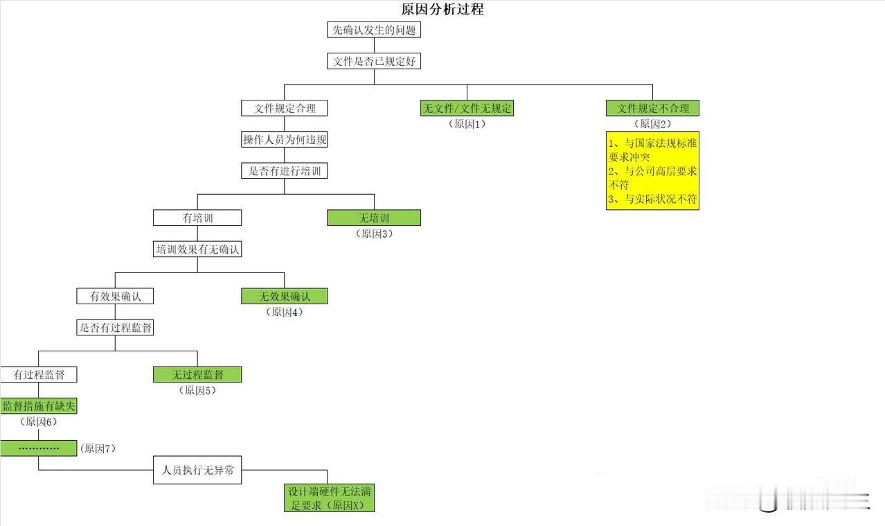 问题分析万能公式