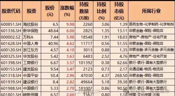 中央汇金重仓持有的股票:海欣股份，中央汇金持有公司股票2260万股，持股占