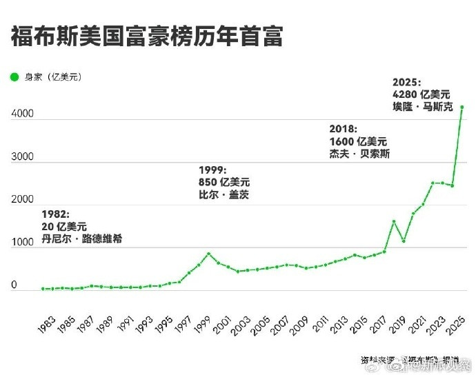 2025福布斯美国富豪榜发布, 马斯克身家首破4000亿美元