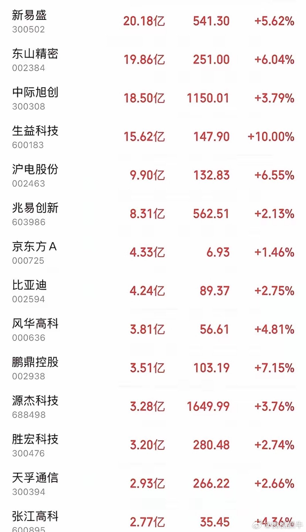 开盘50分钟狂揽20亿！7.14主力资金疯抢硬科技，四大梯队全梳理，榜首逻辑彻底