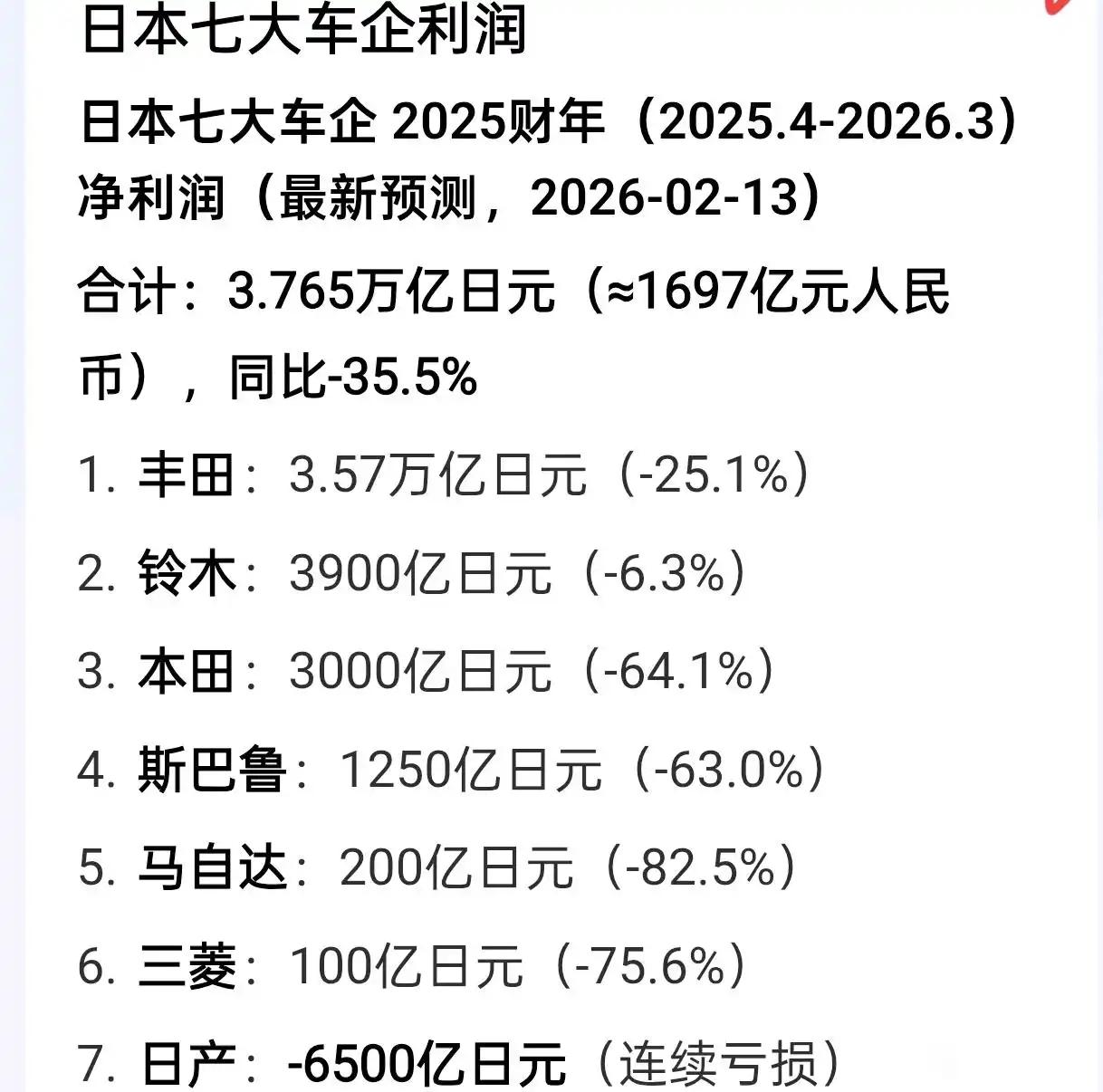 日吹过去总说国内六大车企利润加一起不如丰田，这个确实是，但是从2025年已经发生