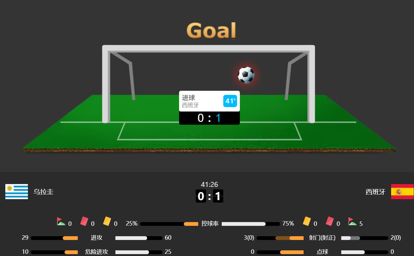 乌拉圭0-1西班牙，上半场大0.5先收，传控终于兑现优势，下半场悬念仍在！世界杯