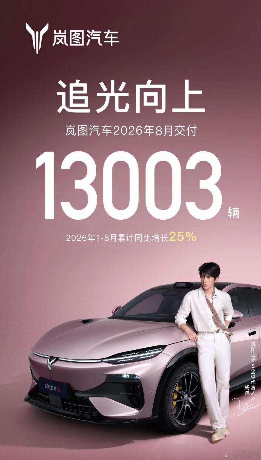 岚图的8月成绩也不错，交付13003台，今年前八个月累计交付102456台，同比