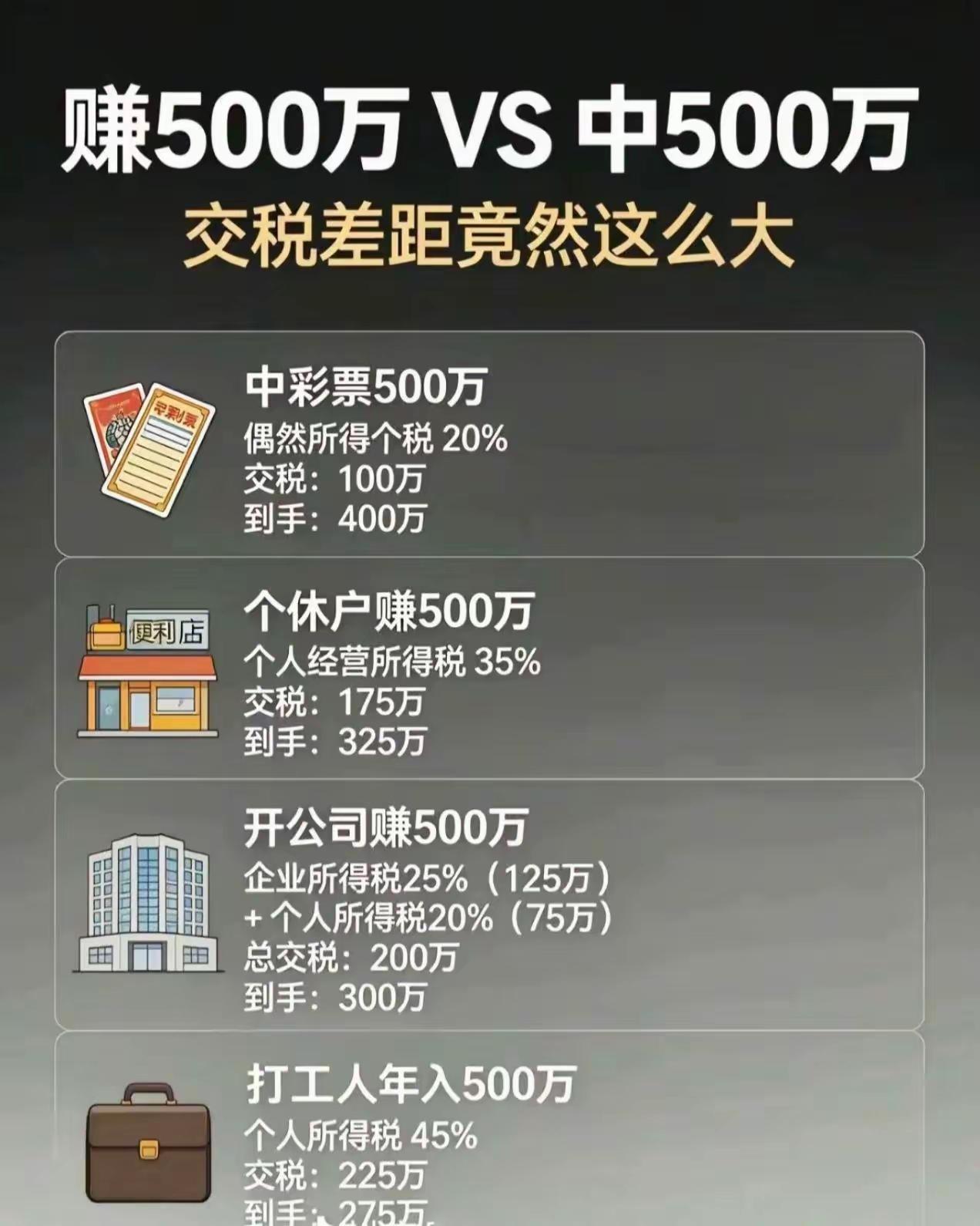 中彩票五百万到手最多