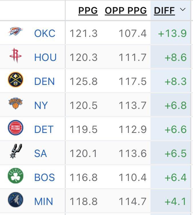 火箭净胜分重回联盟第二，但当前战绩却挣扎在西部4-6，是什么原因？