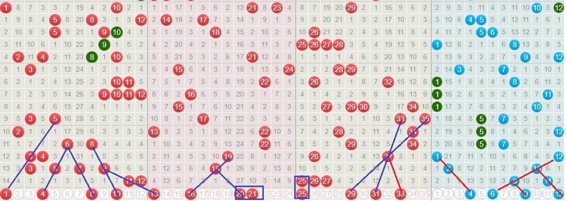 大乐透26035预测上期开出码：11,12,25,26,27+08,