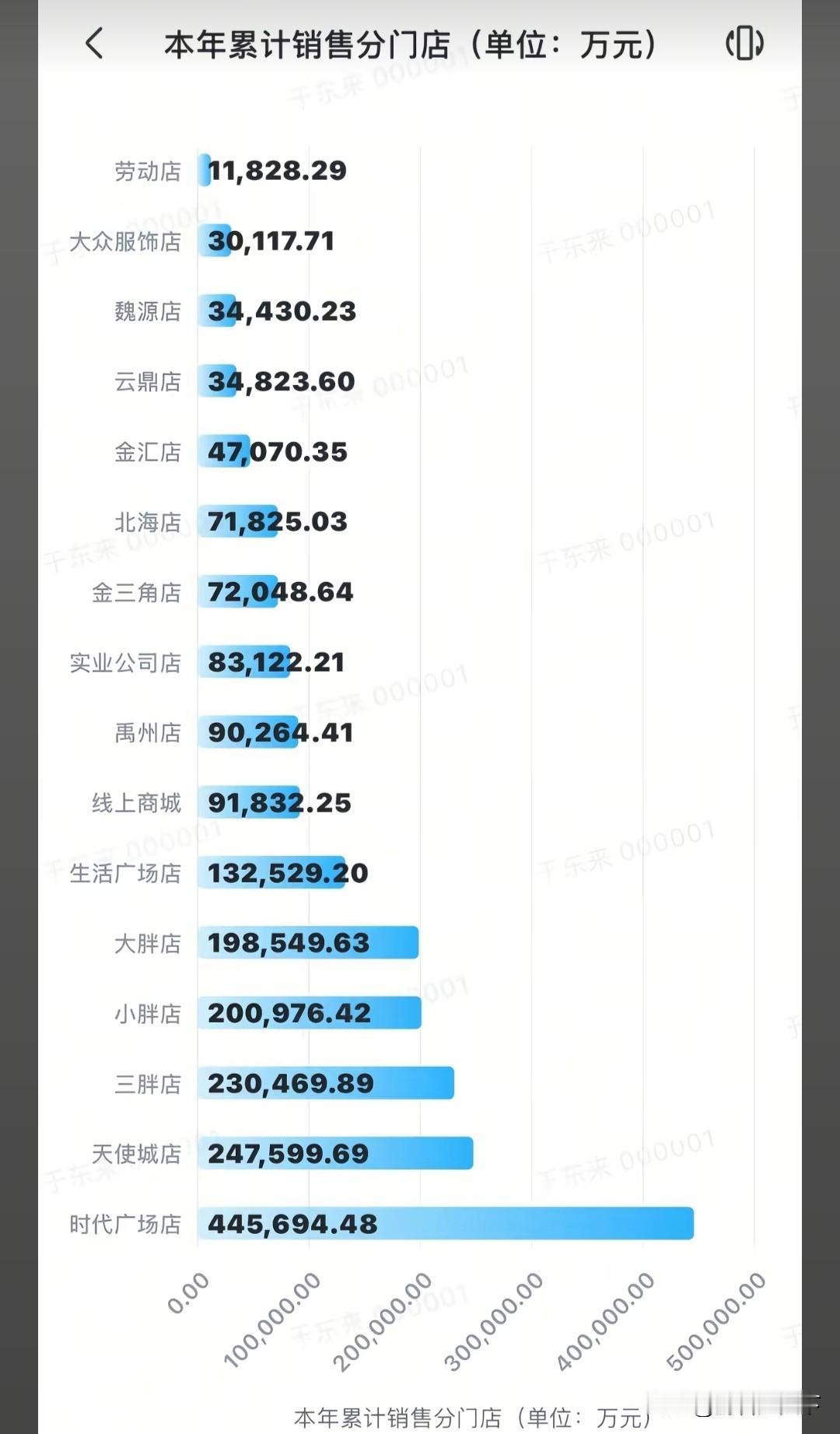 这是胖东来于老板发的胖东来年度销售额，要关地生活广场店年度销售额13多个亿，位居