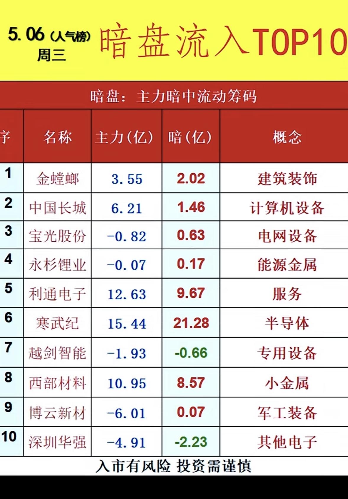 5月7日周四暗盘隔夜挂单排行榜揭晓5月7日暗盘隔夜挂单TOP10股票值得好好