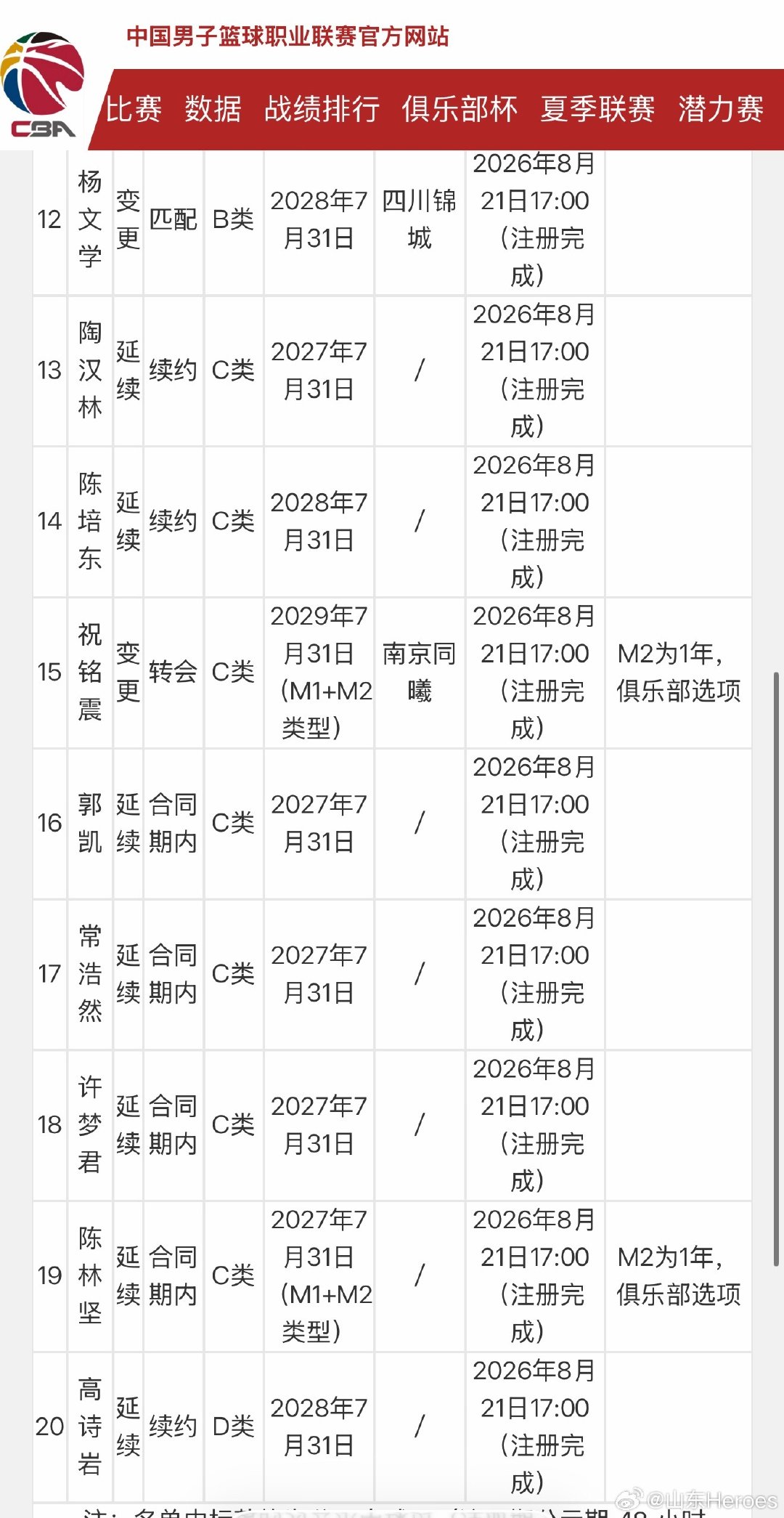 #山东男篮#CBA官方公布了山东高速新赛季国内球员最终注册名单！王岚嵚4年D类顶薪签约！谢智杰1年租