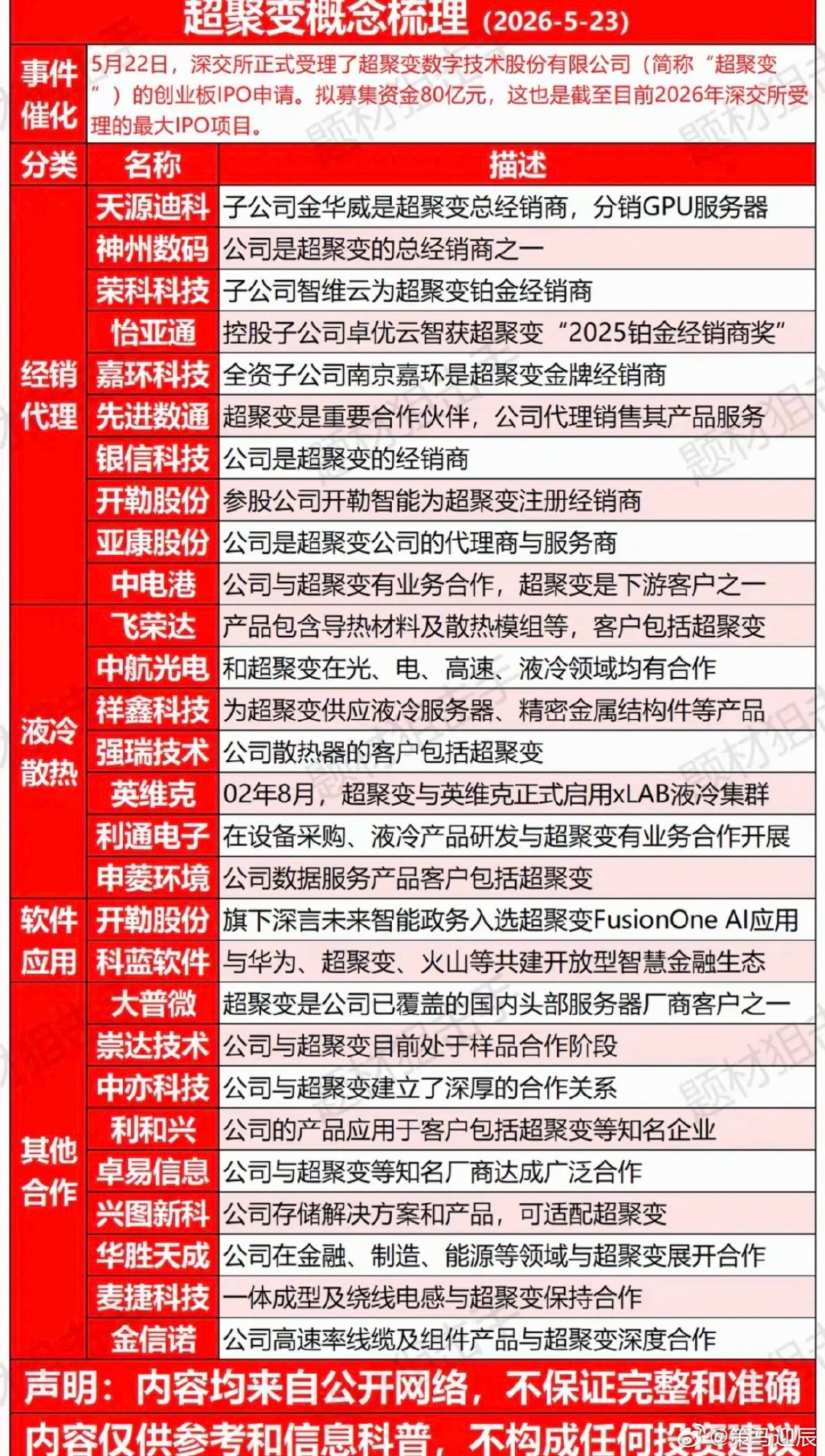 5.23周六超聚变IPO概念！相关资料显示，超聚变IPO已正式获得受理。相关