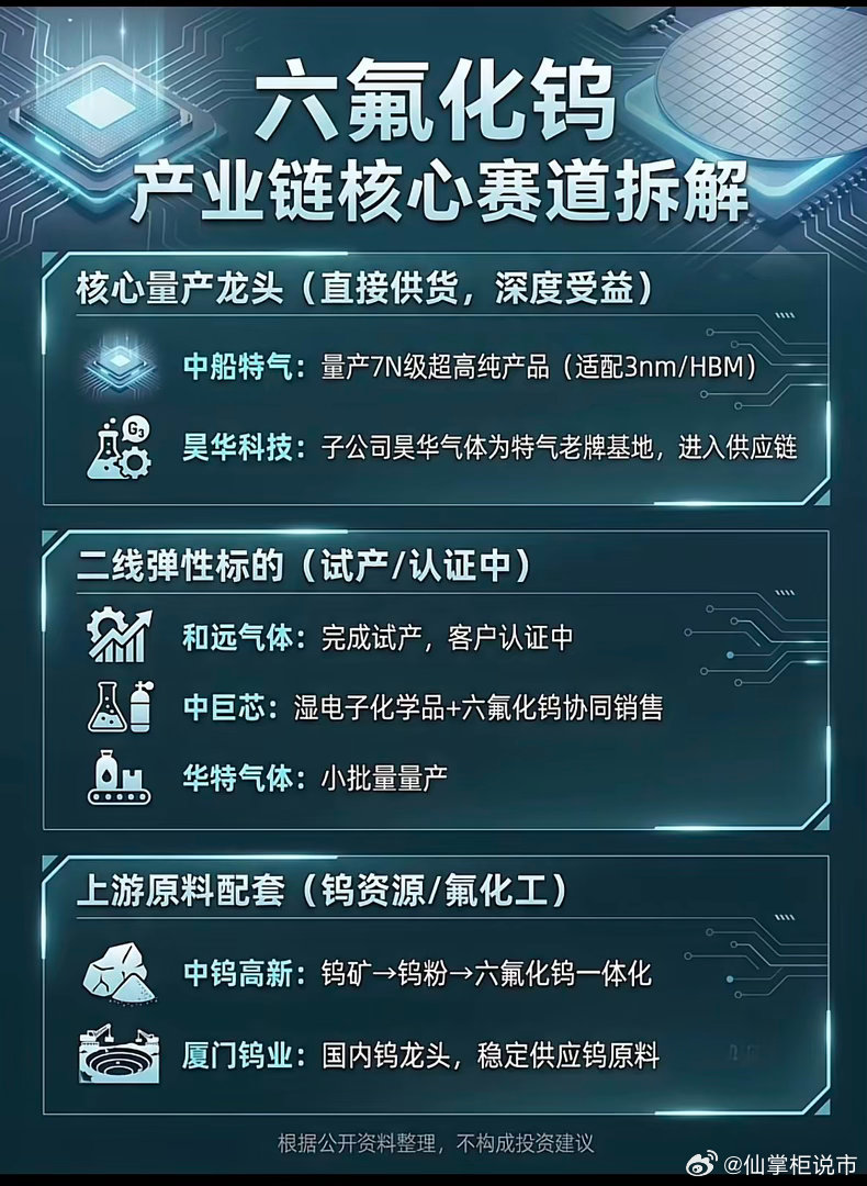半导体刚需材料火了！六氟化钨相关龙头企业整理来了！做芯片离不开各类特种气体，六氟