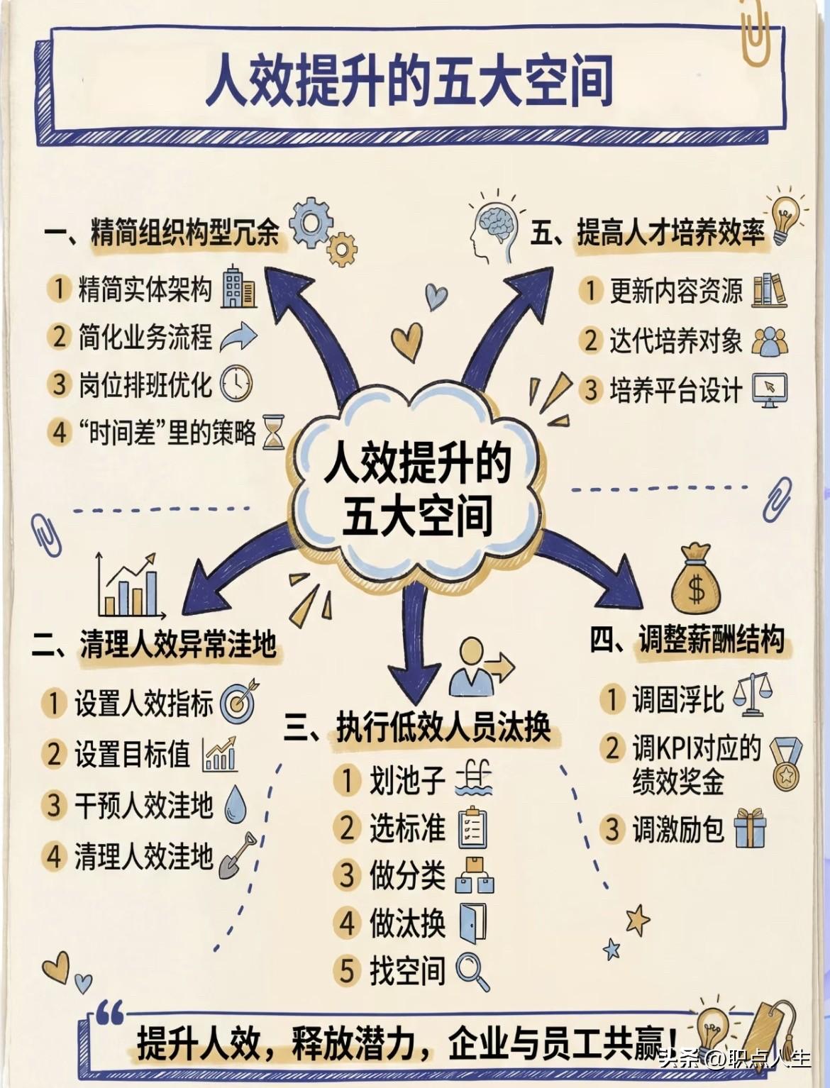 人效提升的5大空间
