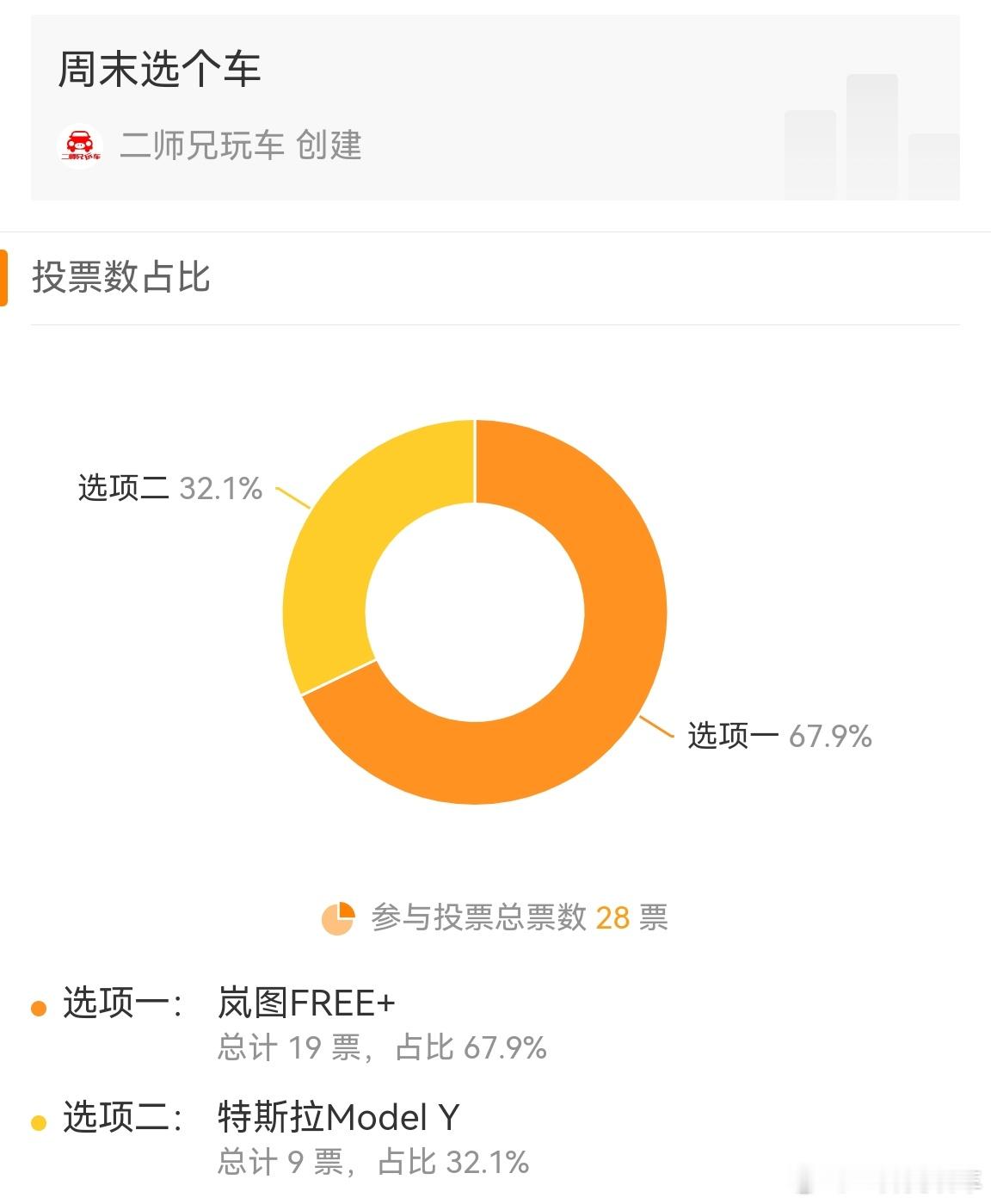 这一期的周末选个车结果出来了。在岚图FREE+与特斯拉ModelY之间，更多
