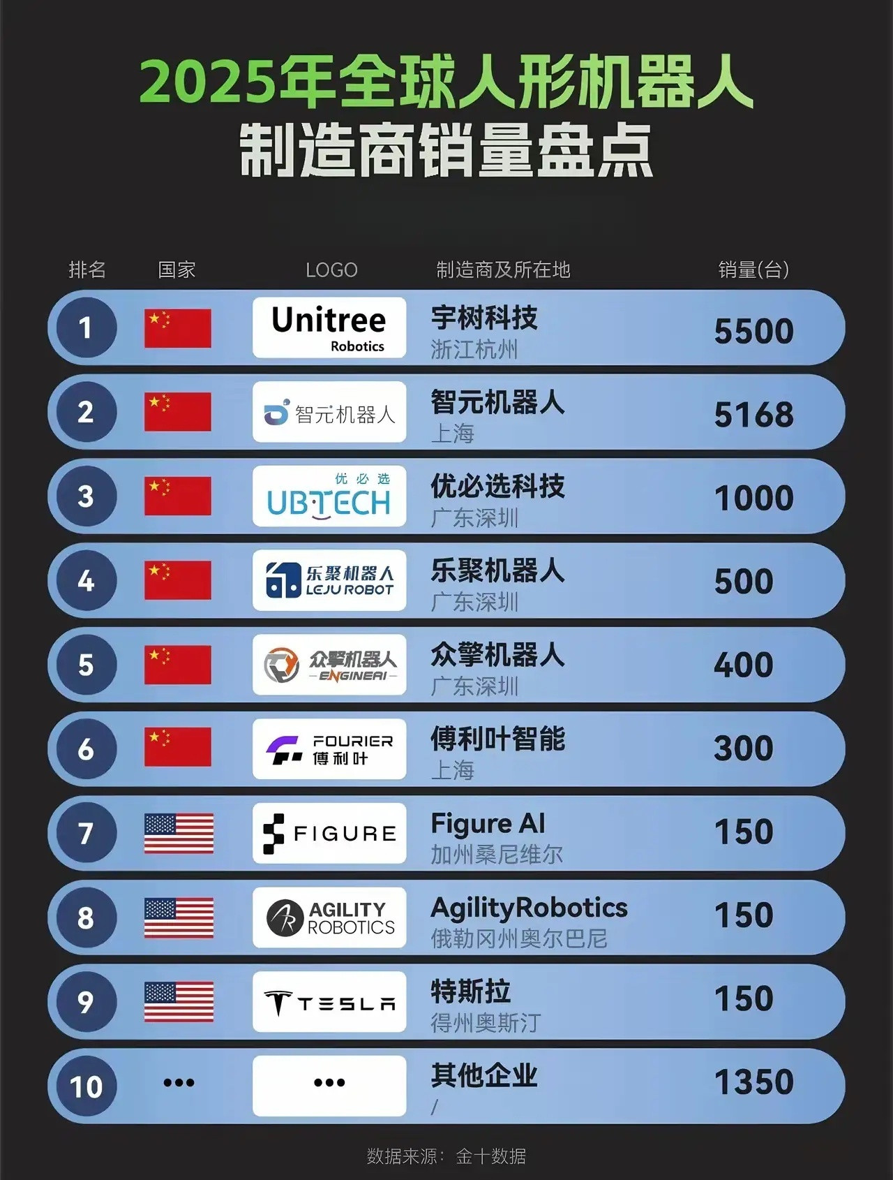 人形机器人2025销量榜🏆2025全球人形机器人销量榜（Omdia数据）总出