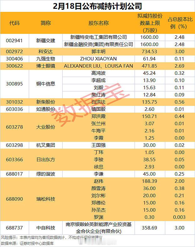 13家公司披露股东减持计划2月18日共有13家公司披露股东减持计划，拟减持股份比