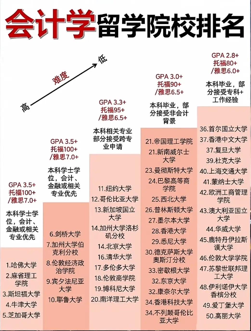 会计学留学有方向了会计学就业去向会计学就业会计学保研会计学考研会计学专硕