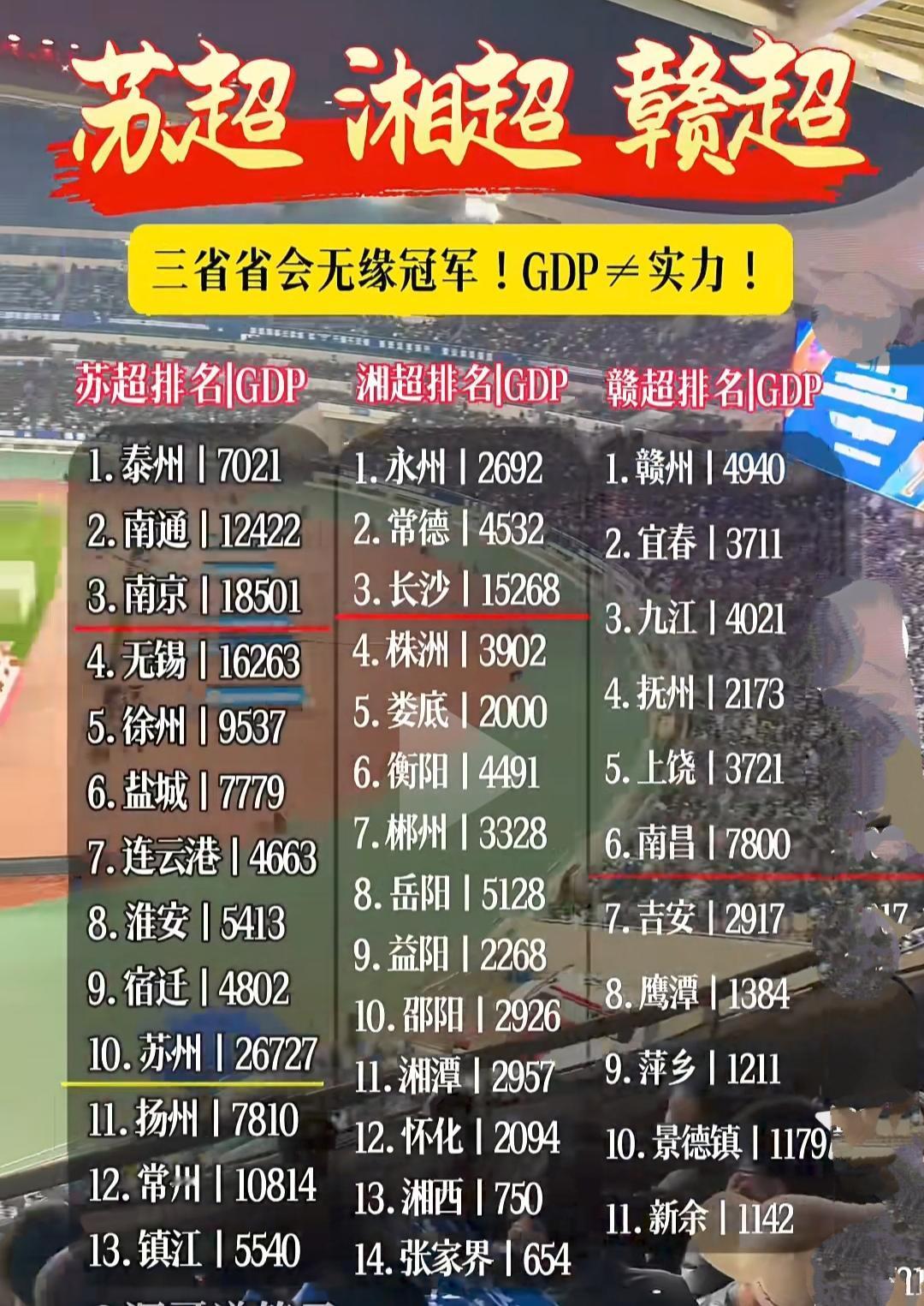 三大省超说明，经济好不一定足球强！江苏经济第一苏州，在苏超第12名。湖南