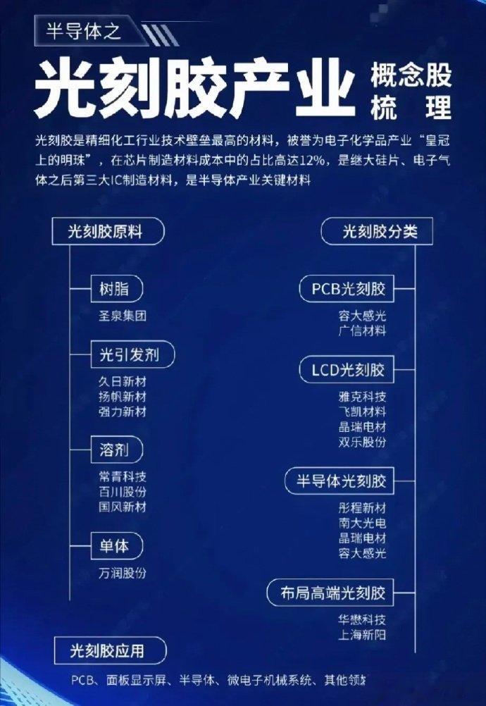 光刻胶产业链光刻胶产业链挺复杂的。上游原材料像树脂占比很大，能决定光刻胶的物理特