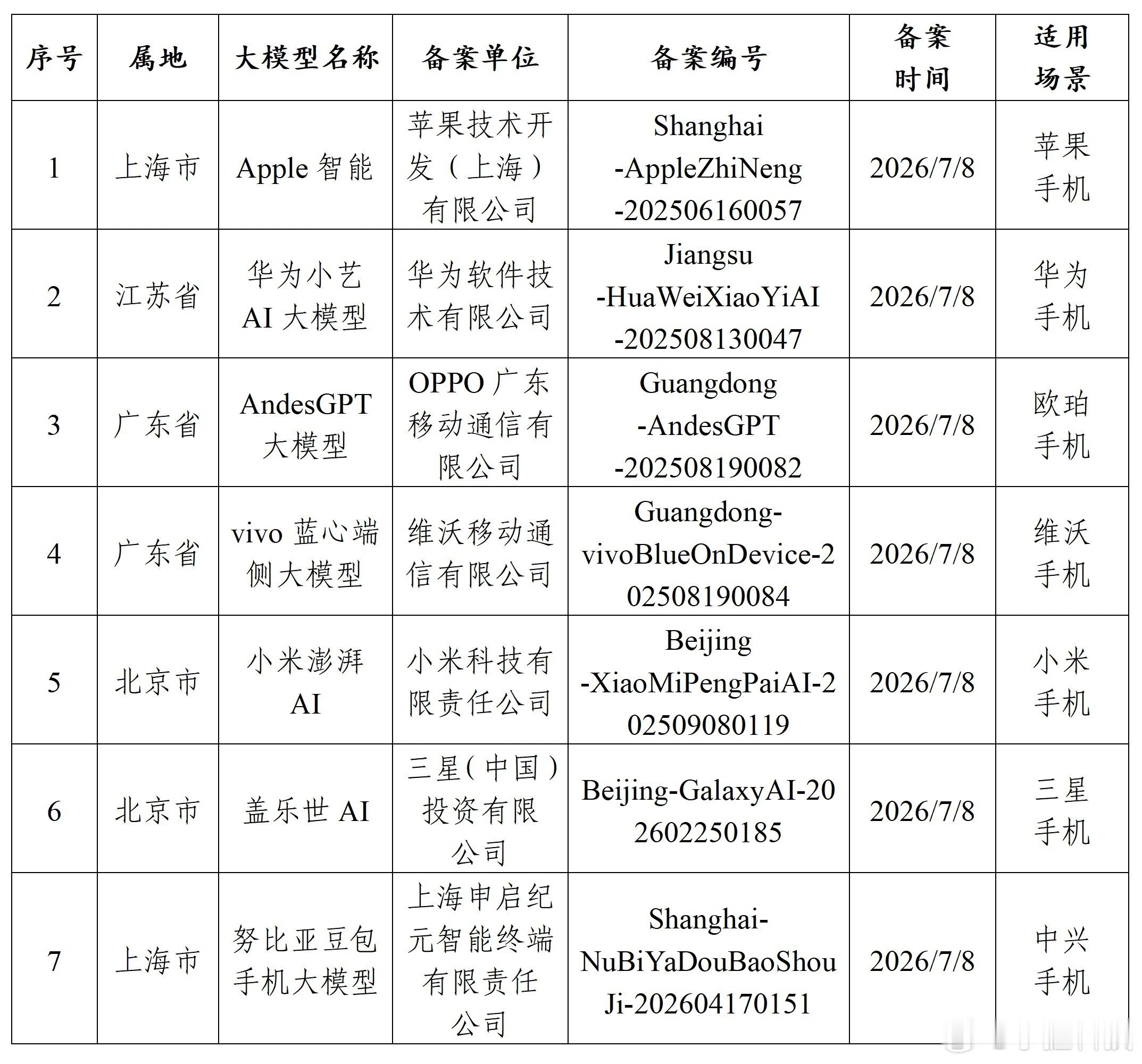 苹果AI国行版已过审基本确定是和阿里千问合作的，而且完美适配iPhone15及