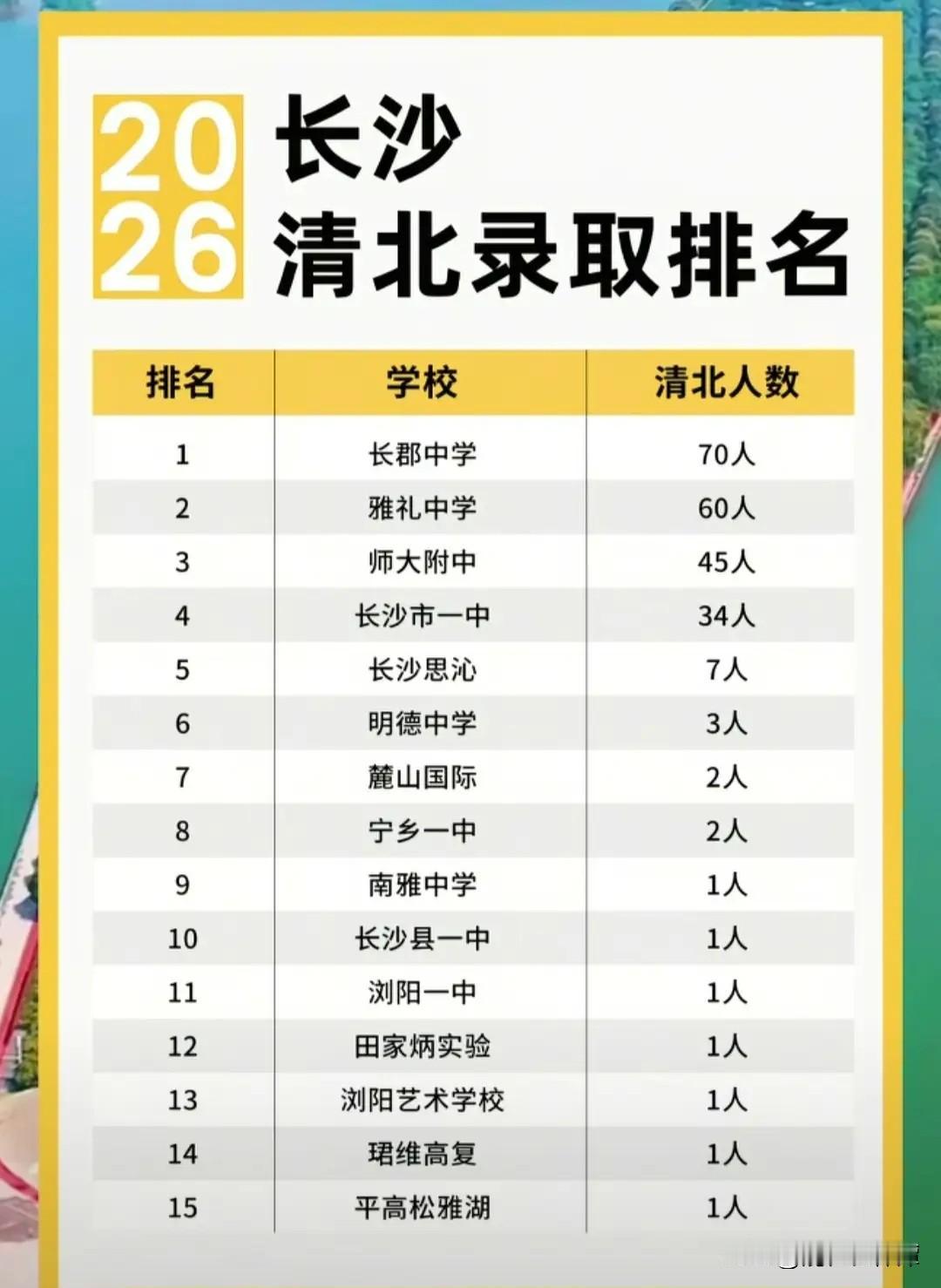 长沙这所民办学校好牛！清北录取率全市第五！根据官方数据，2026长沙清北录取学
