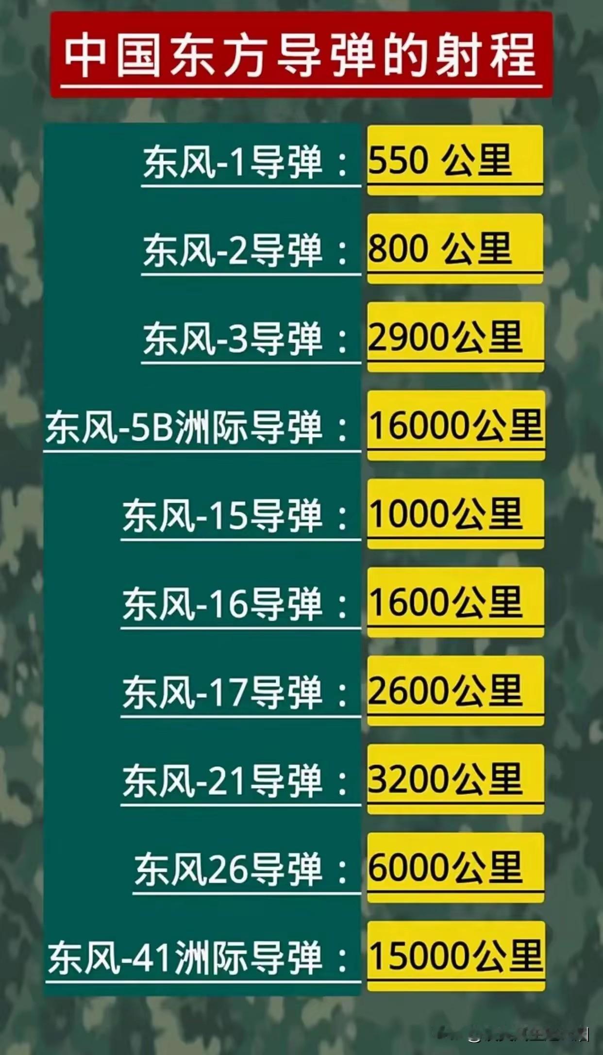 经过九三阅兵后，新的东风61导弹出现了，号称是打遍全球！也就是说，实力已经突飞猛
