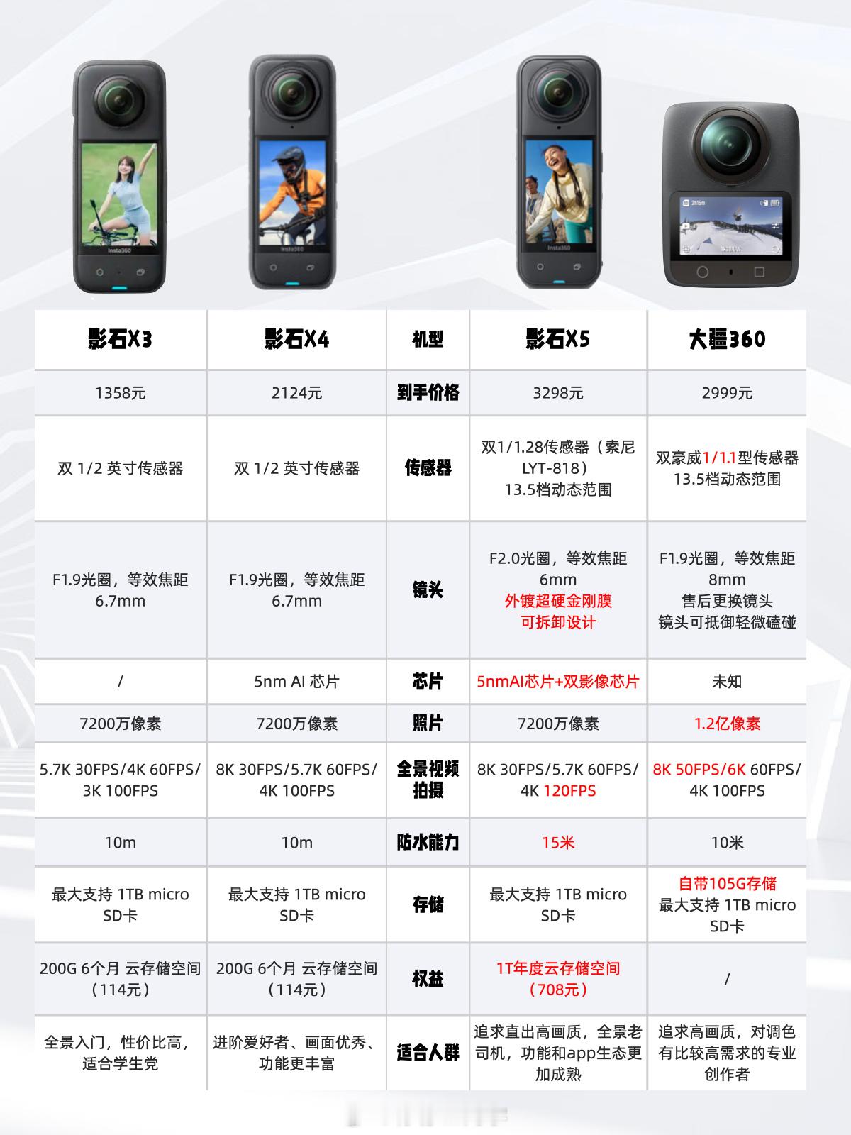 全景相机选大疆还是影石其实你光看售价影石X5和大疆360差不太多，但是如果细看配