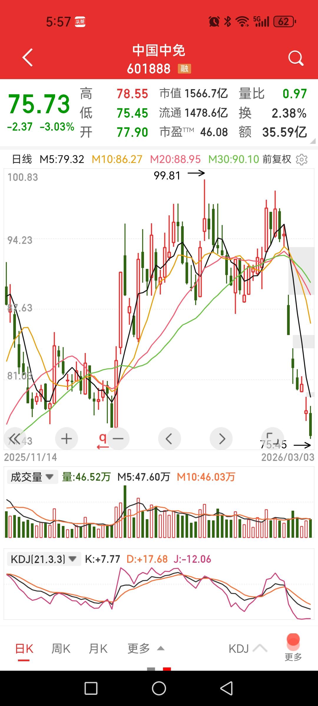 再看中国中免，咋个还在飘啊？记得节后第一天跌停时看了一眼唏嘘不已，感叹了一番
