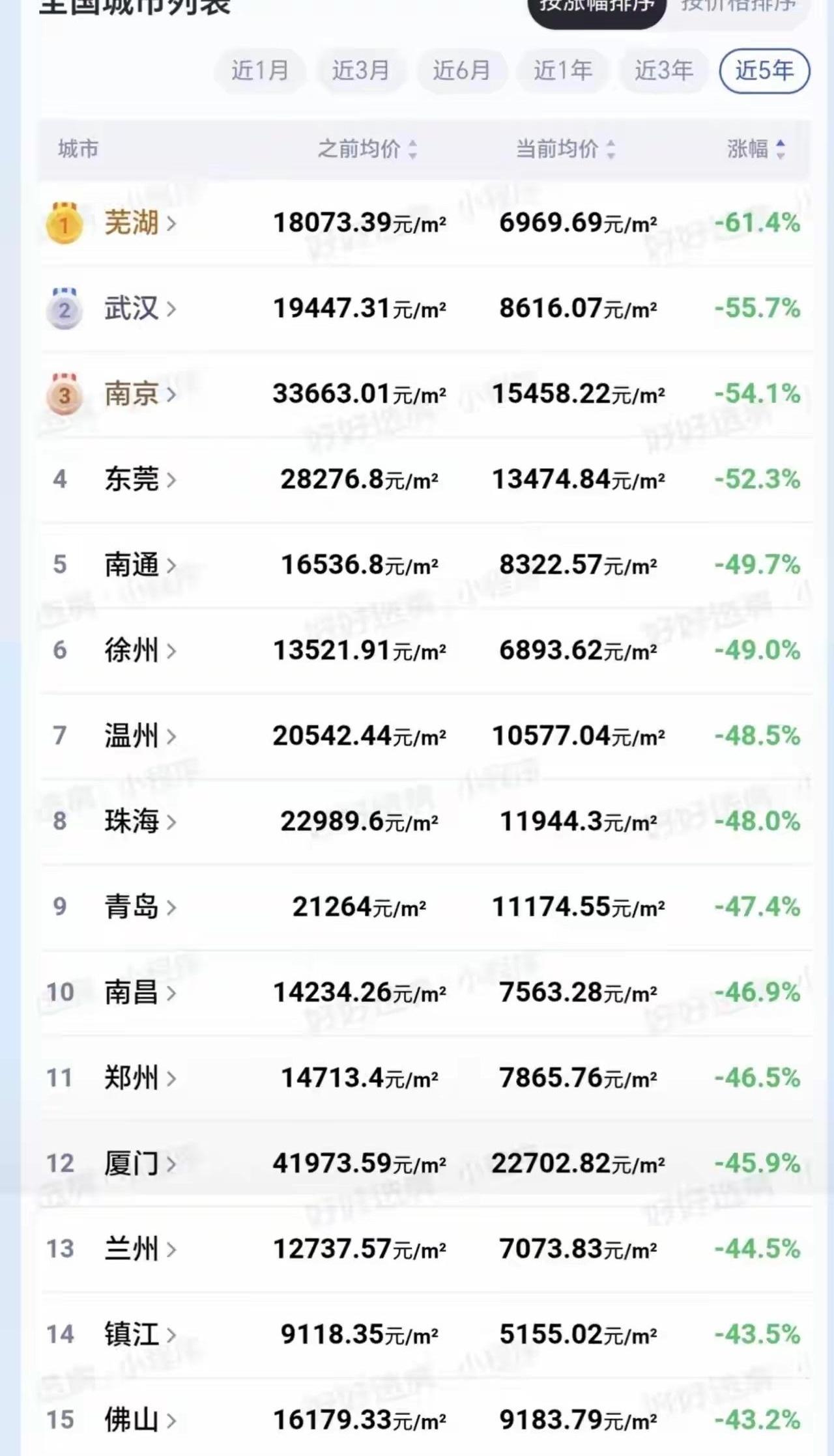 全国几十个城市房价都在跳水，跌幅榜翻烂了，你猜怎么着？居然连重庆的影子都没见着！