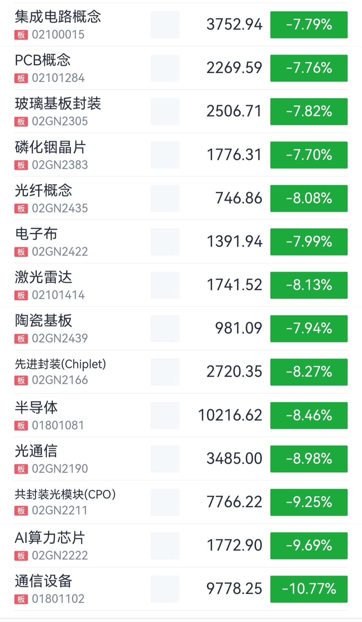 今天大跌的板块，全是之前疯狂炒作的板块，像通信，芯片，光模块，半导体，光通信，电