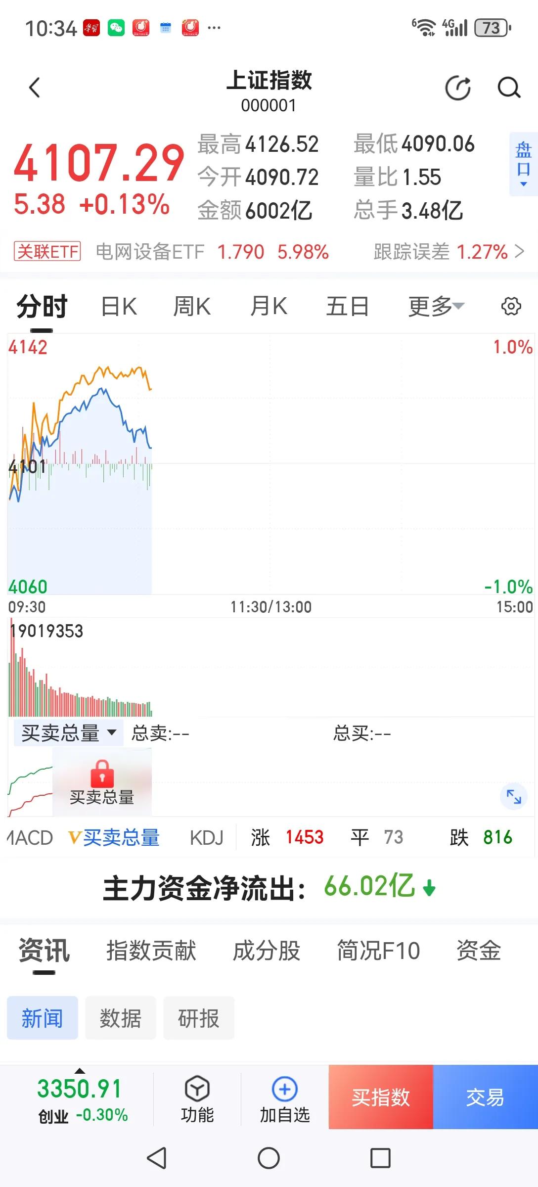 今天开盘顶住外围股市下跌的影响，低开高走，展开一波反弹。但市场风格并没有转换，蓝