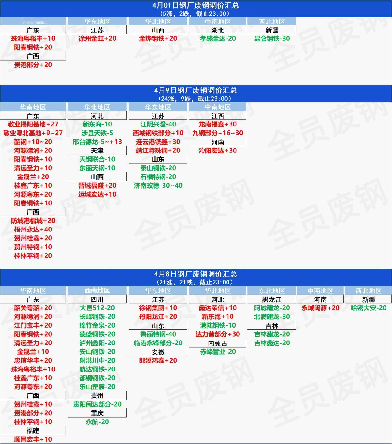 资源外流，废钢行业洗牌正在加速近期废钢行情持续低迷，叠加各地财税政策收紧，广