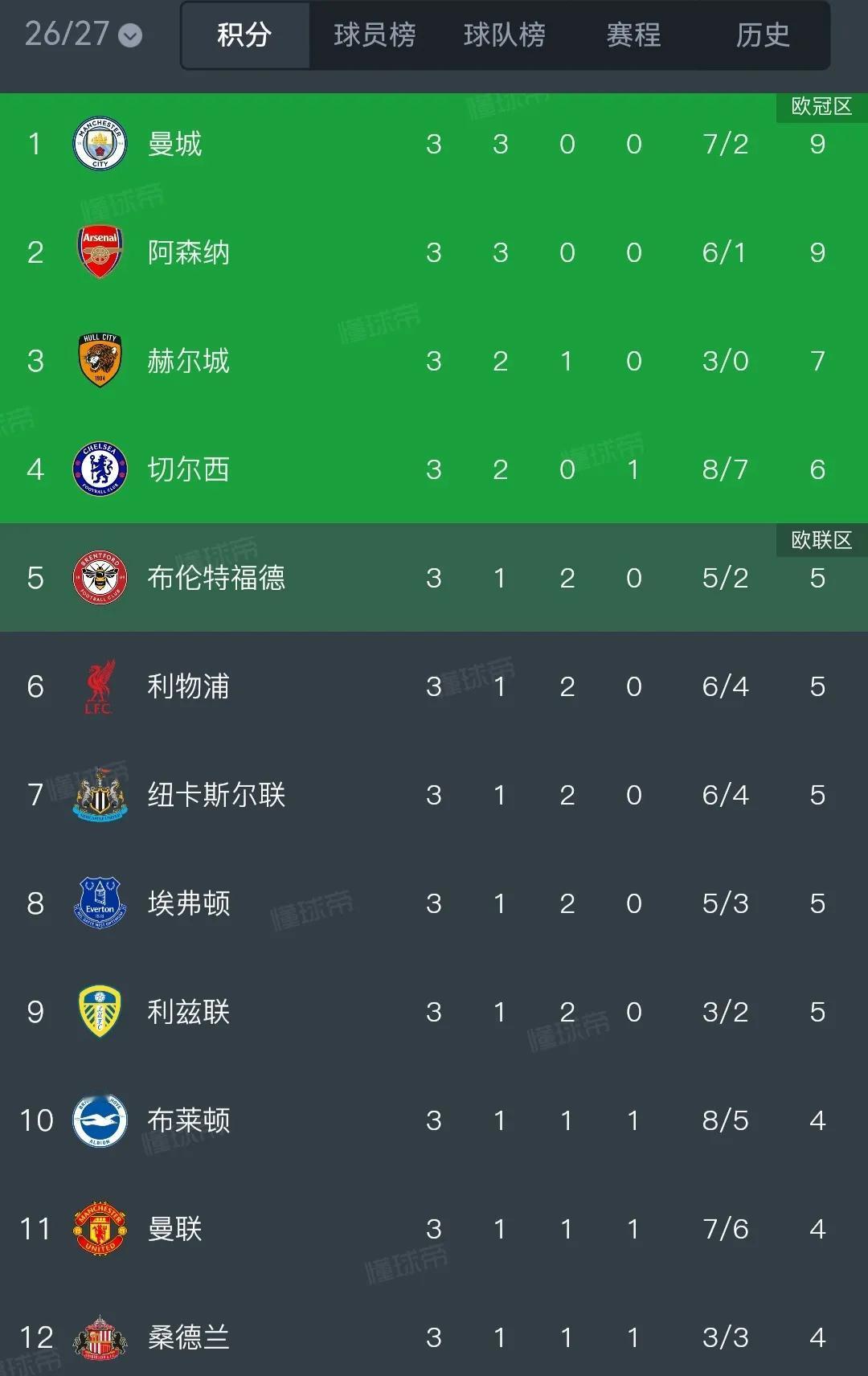 英超还是双雄争霸时代，两队最强。曼城9分，今夏及时补充。阿森纳9分，新时