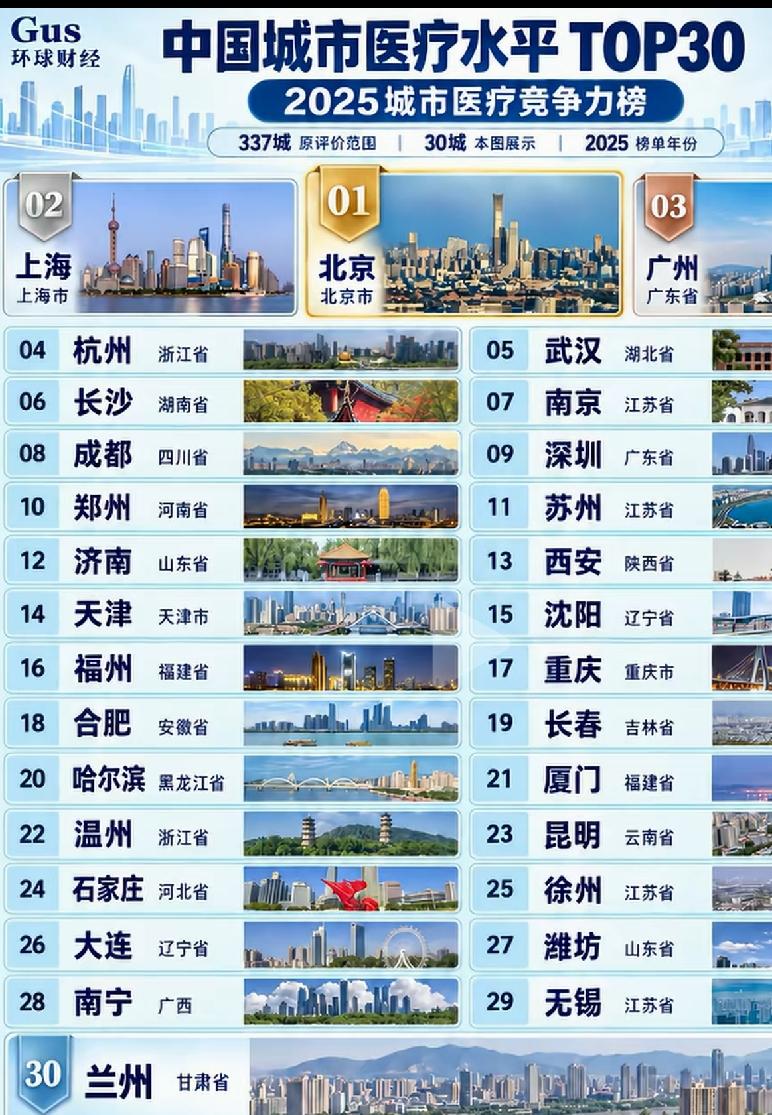 中国城市医疗水平前30强，有你的城市吗？最好的是上海、北京、广州，你的感受是不是