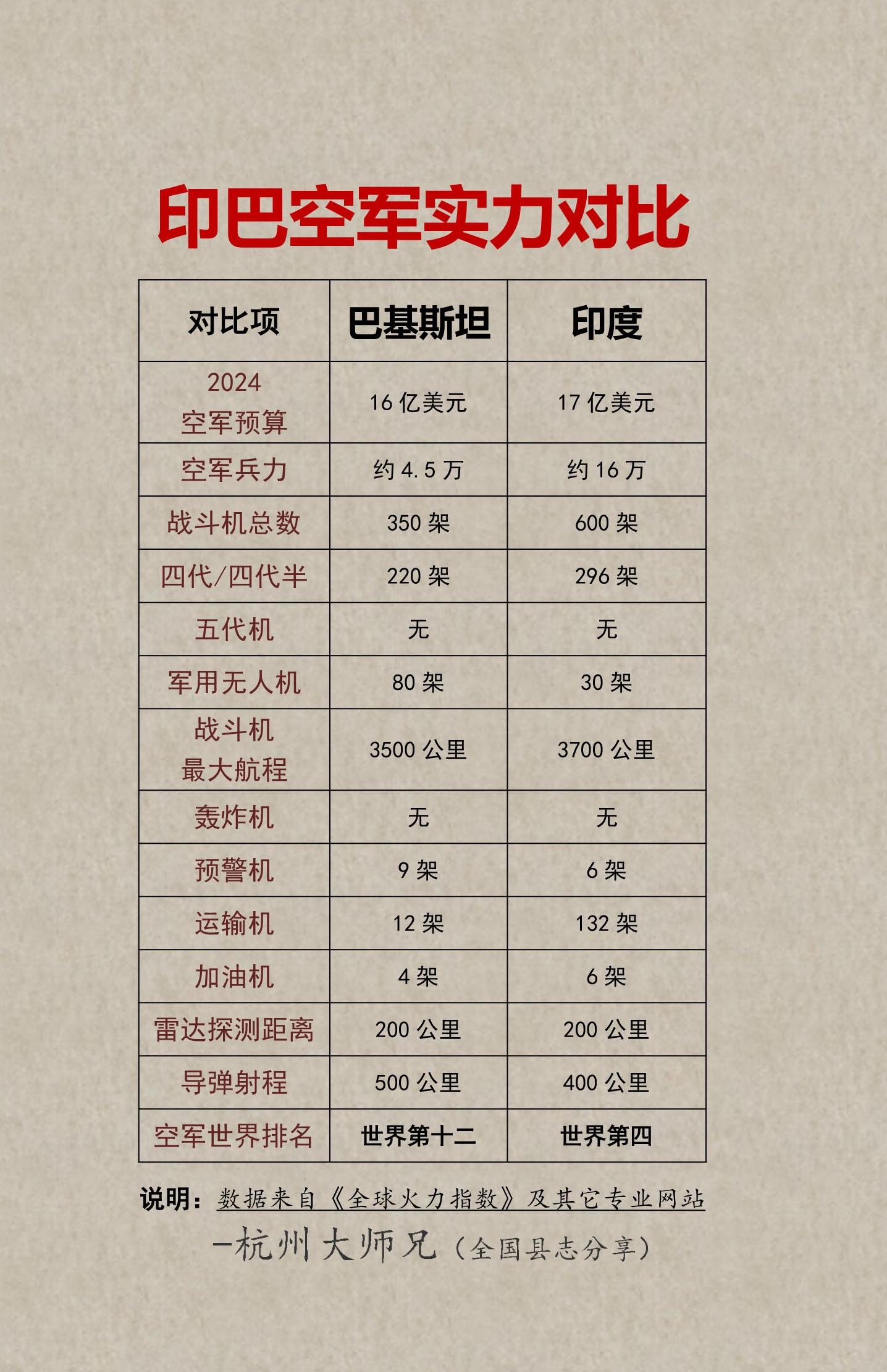 印巴空军的实力对比图！