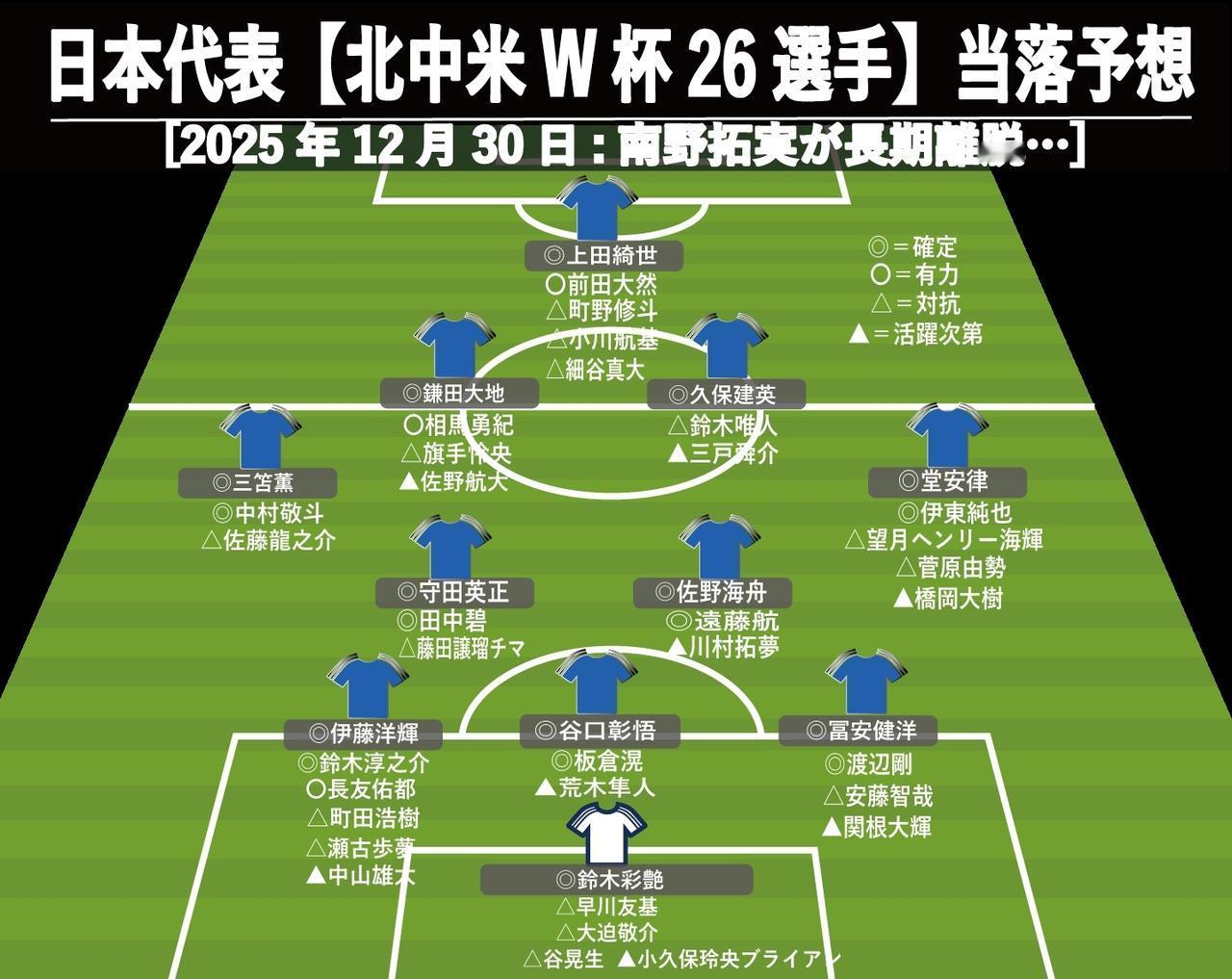 落选的球员都能吊打国足了，日本明年参加世界杯球员人才济济！近日，日本媒体列出