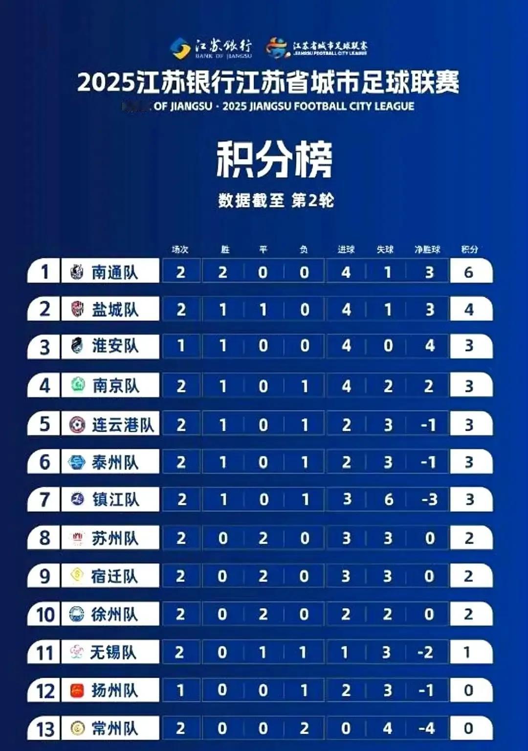 江苏城市足球联赛的最大受益者，不是经济发达的苏锡常，不是一哥南京，也不是成绩靠前