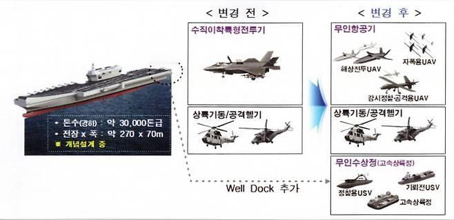 10月23日，韩国海军在韩国国会国防委员会国政监查中，提出以3万吨级的“韩国型有