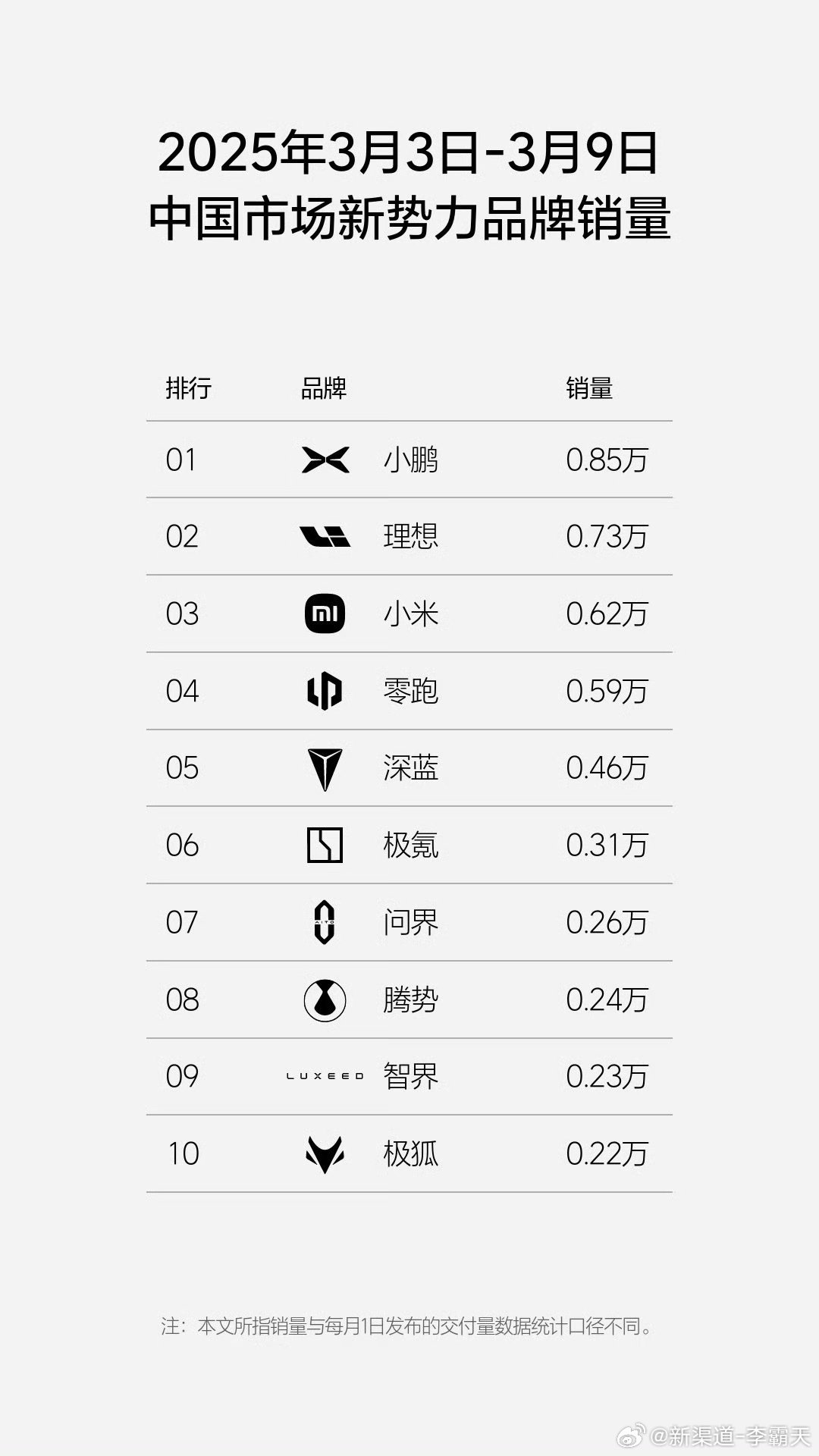「2025年第10周（3.3-3.9）新势力品牌销量」理想的榜单也发了，除了