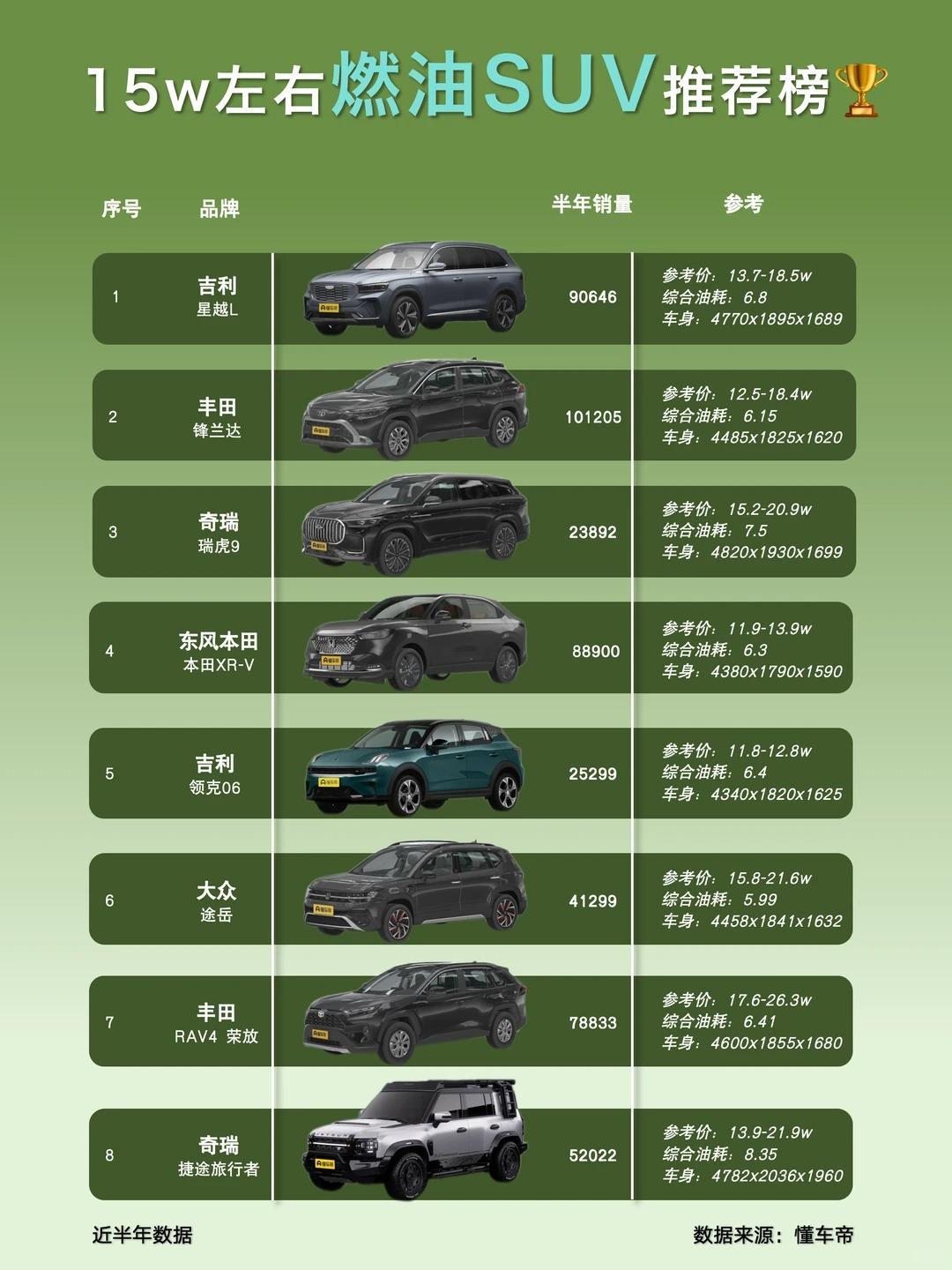 15w左右燃油SUV推荐｜排斥新能源的直接看不喜欢新能源，只想要纯燃油