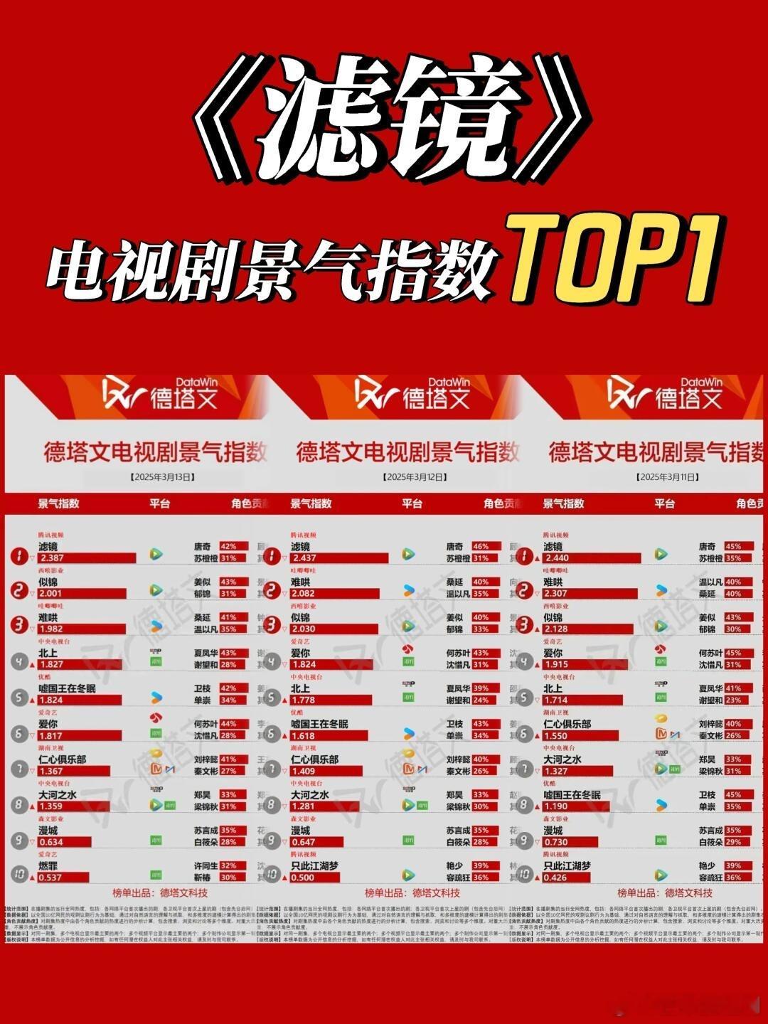 檀健次滤镜，连续三天电视剧景气指数TOP1​​​