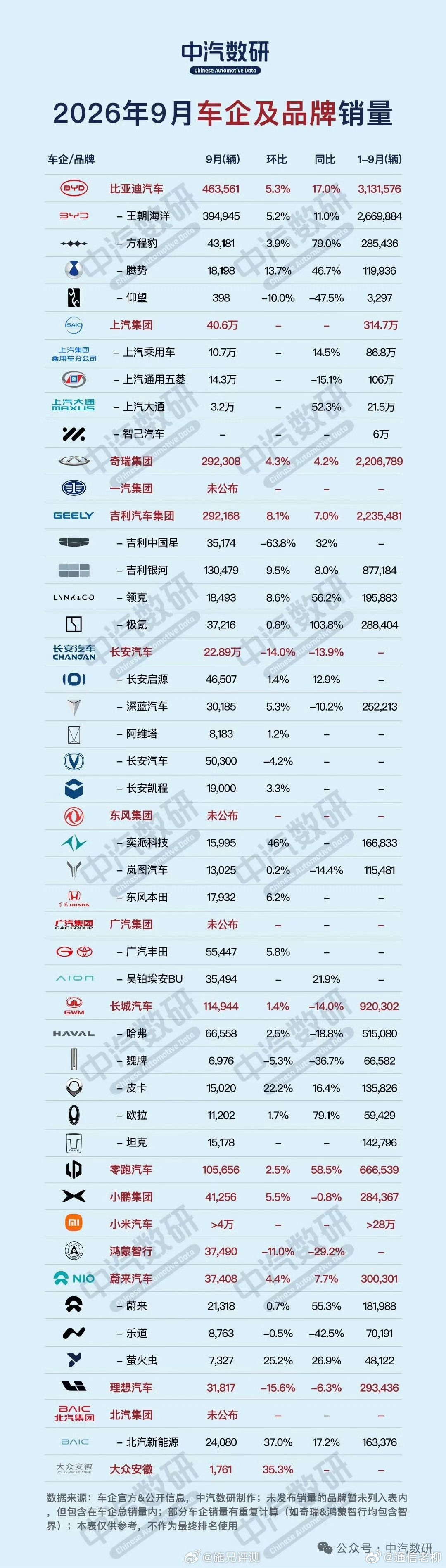 老柳杂谈九月份车市整体情况概述（官方数据）：9月整体车市没有出现以往金九的普涨
