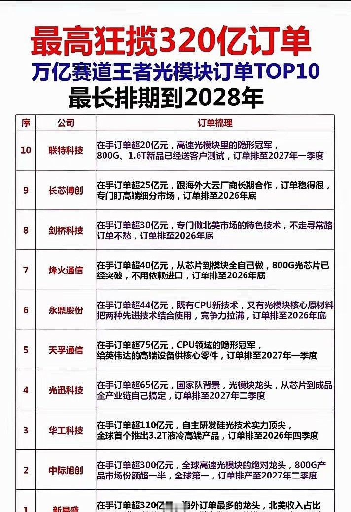 光模块订单“万亿赛道”TOP10出炉：最高狂揽320亿，排期最长至2028年