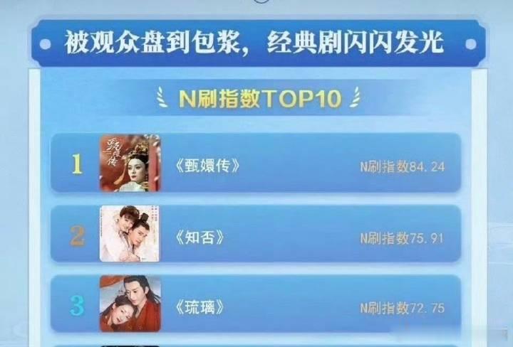 优酷认证的养老剧top3：《甄嬛传》、《知否》、《琉璃》爱奇艺认证的养老剧top