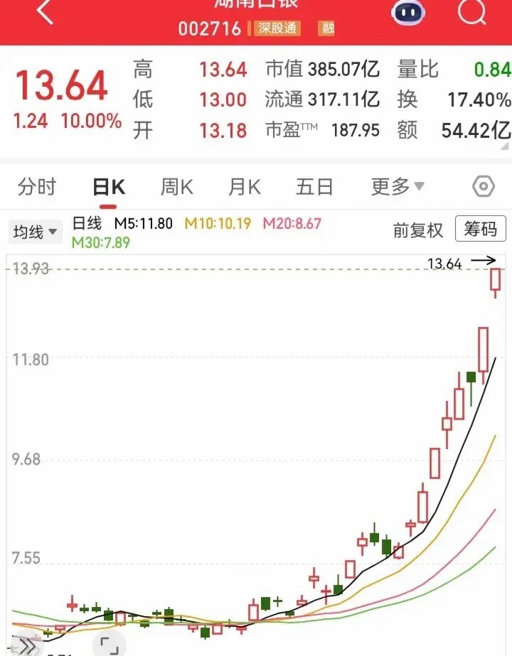 不知不觉就翻倍了！最近这走势走得有点猛，从5块一下子跑到13块。之前在它4块多的