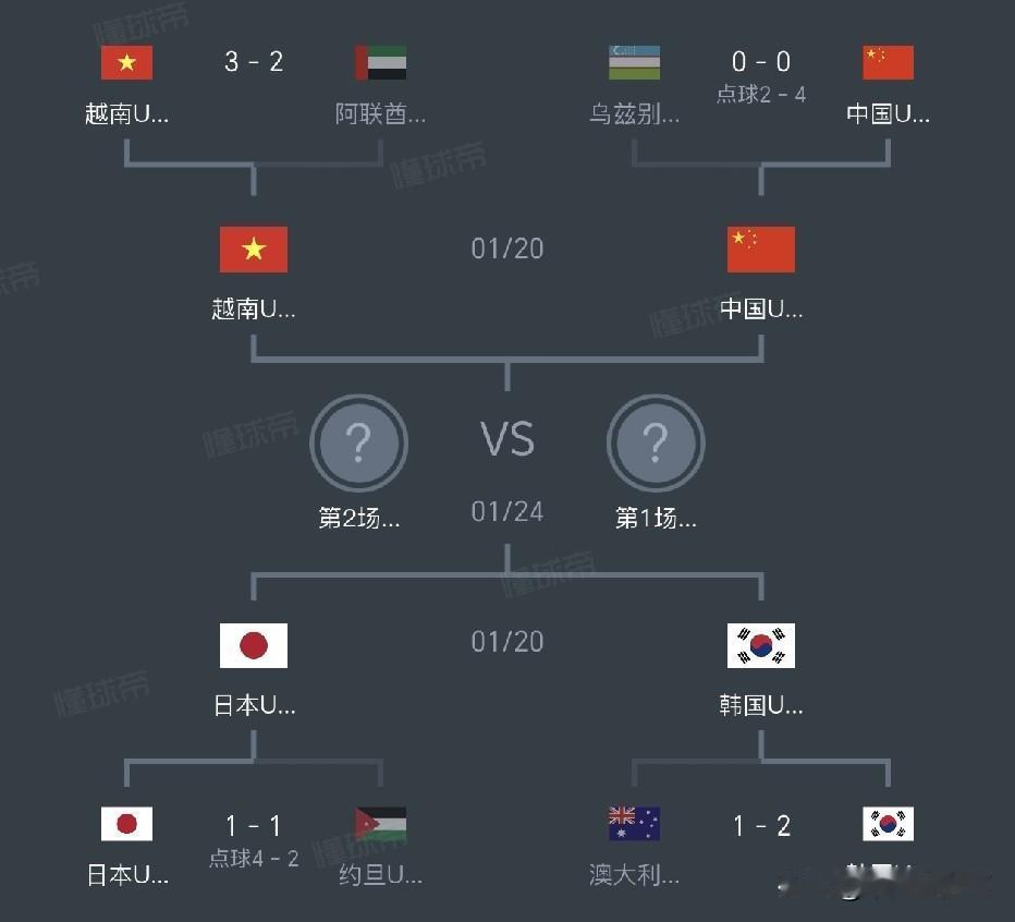 都到四强决赛了，u23亚洲杯咋变成东亚杯了呢。玩了一圈，西亚裁判发现，就剩东亚