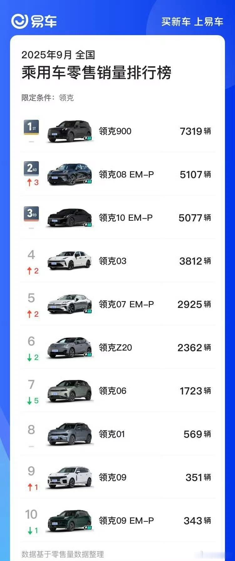 领克9月销量，最贵的900继续担任销量中坚，稳定在7000+焕新08和10emp